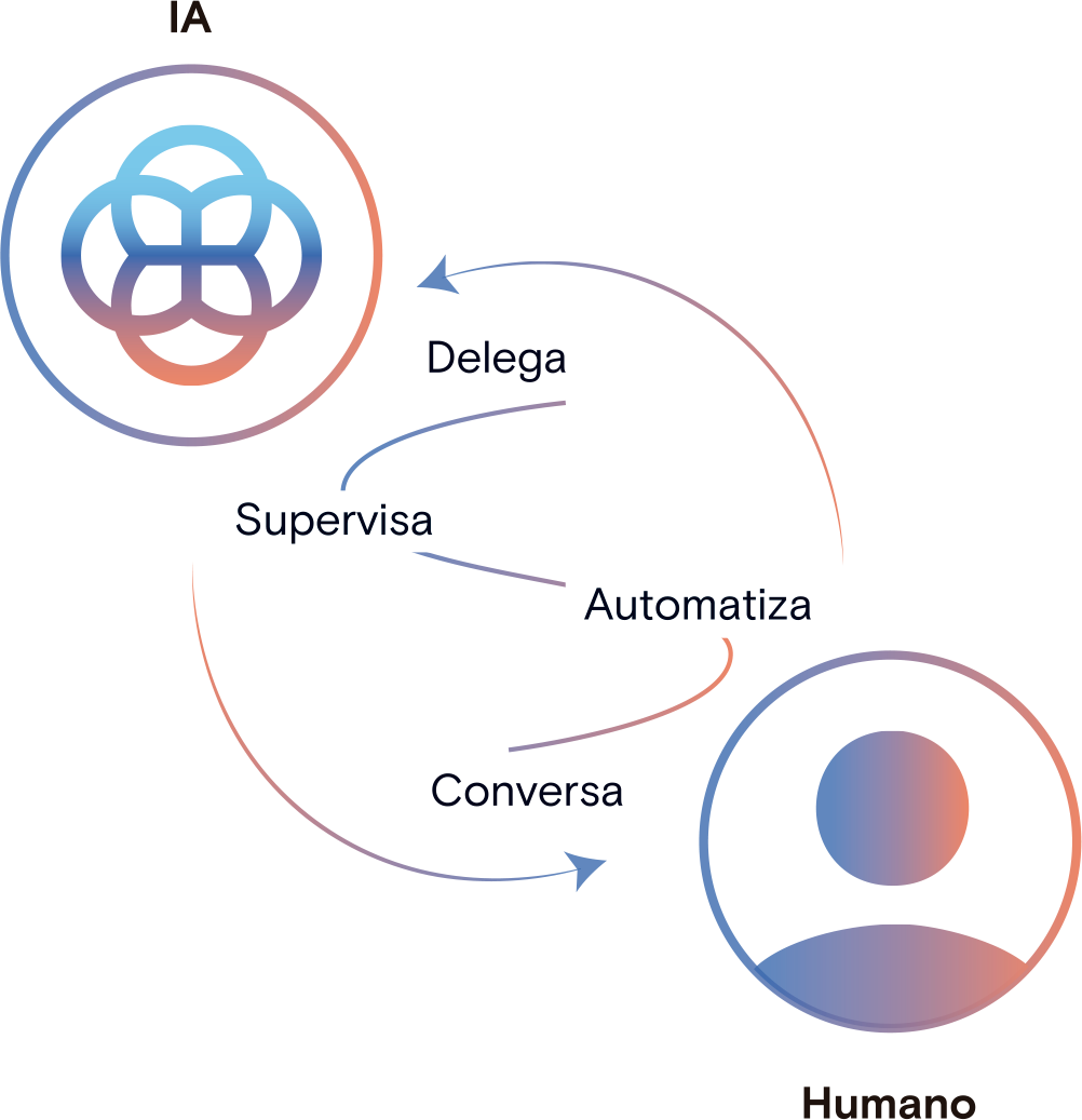 Diagrama de colaboración entre IA y humano: delega, supervisa, automatiza y conversa